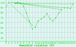 Courbe de l'humidit relative pour Piotta