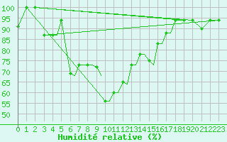 Courbe de l'humidit relative pour Limnos Airport