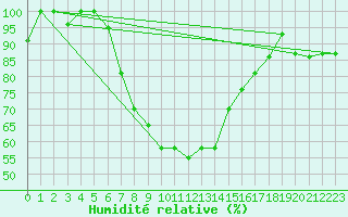 Courbe de l'humidit relative pour Elazig