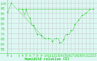 Courbe de l'humidit relative pour Aktion Airport