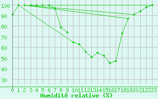 Courbe de l'humidit relative pour Leibstadt