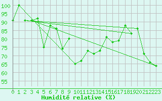 Courbe de l'humidit relative pour Puerto de San Isidro