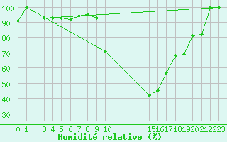 Courbe de l'humidit relative pour Yecla
