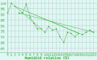 Courbe de l'humidit relative pour Les Attelas