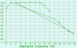 Courbe de l'humidit relative pour Nordstraum I Kvaenangen