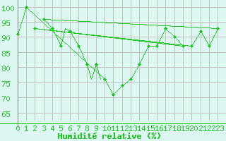 Courbe de l'humidit relative pour Elazig