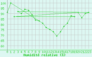 Courbe de l'humidit relative pour Lesce