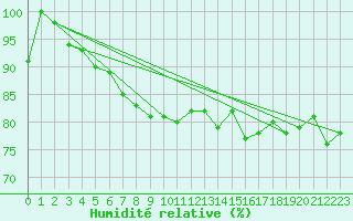 Courbe de l'humidit relative pour Artern