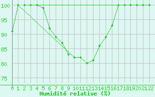 Courbe de l'humidit relative pour Hailuoto