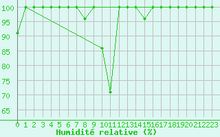 Courbe de l'humidit relative pour Sogndal / Haukasen