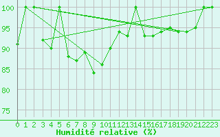 Courbe de l'humidit relative pour Postojna