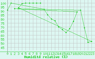 Courbe de l'humidit relative pour Les Diablerets
