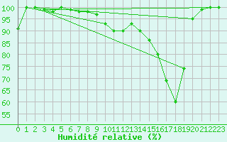 Courbe de l'humidit relative pour La Dle (Sw)