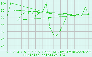 Courbe de l'humidit relative pour Ulrichen
