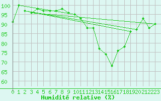 Courbe de l'humidit relative pour Muret (31)