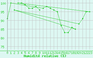 Courbe de l'humidit relative pour Anvers (Be)