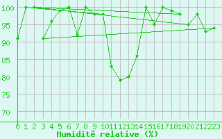 Courbe de l'humidit relative pour Sogndal / Haukasen