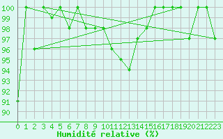 Courbe de l'humidit relative pour La Dle (Sw)