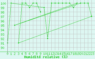 Courbe de l'humidit relative pour Jungfraujoch (Sw)