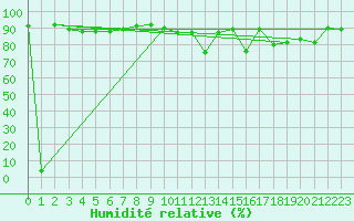 Courbe de l'humidit relative pour Souprosse (40)