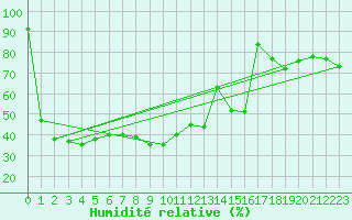Courbe de l'humidit relative pour Solenzara - Base arienne (2B)