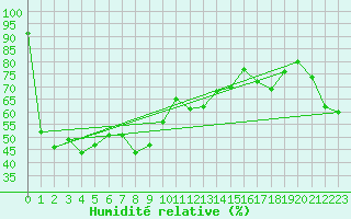Courbe de l'humidit relative pour Saint Gallen