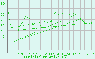 Courbe de l'humidit relative pour Les Diablerets