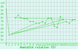 Courbe de l'humidit relative pour Tromso-Holt