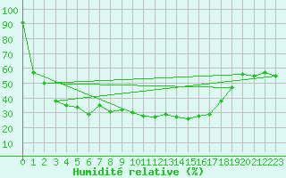 Courbe de l'humidit relative pour Solenzara - Base arienne (2B)