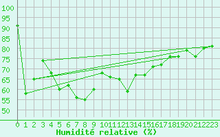 Courbe de l'humidit relative pour Retitis-Calimani