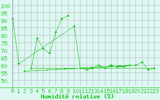 Courbe de l'humidit relative pour Vals