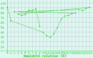 Courbe de l'humidit relative pour Seefeld