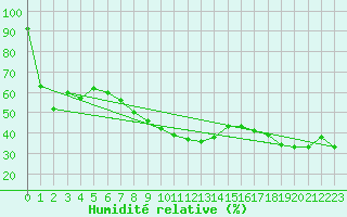 Courbe de l'humidit relative pour Les Charbonnires (Sw)