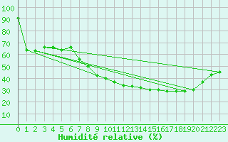 Courbe de l'humidit relative pour Helln