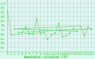 Courbe de l'humidit relative pour Culdrose