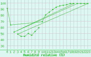 Courbe de l'humidit relative pour Nhill Composite