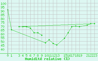 Courbe de l'humidit relative pour Alexandria / Nouzha