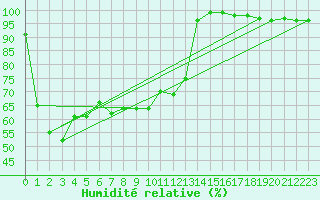 Courbe de l'humidit relative pour La Boissaude Rochejean (25)