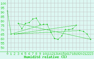 Courbe de l'humidit relative pour Stoetten