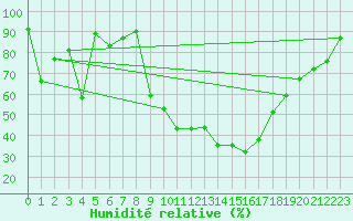 Courbe de l'humidit relative pour Kronach