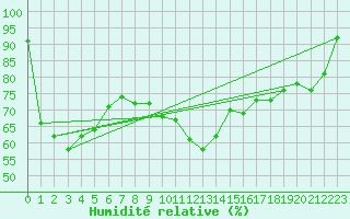 Courbe de l'humidit relative pour Bruck / Mur