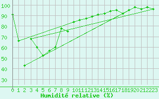Courbe de l'humidit relative pour Carnarvon Airport