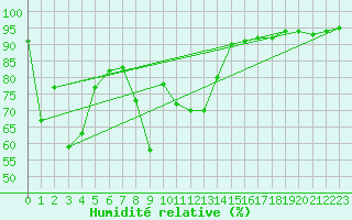 Courbe de l'humidit relative pour Pointe de Socoa (64)