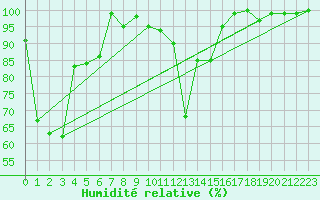 Courbe de l'humidit relative pour La Dle (Sw)