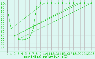 Courbe de l'humidit relative pour Shepparton