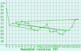 Courbe de l'humidit relative pour Abisko