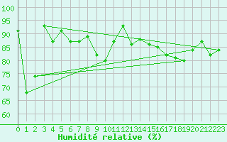 Courbe de l'humidit relative pour Capel Curig