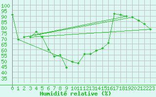 Courbe de l'humidit relative pour Monte Rosa