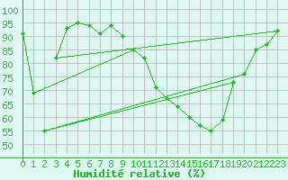Courbe de l'humidit relative pour Esternay (51)