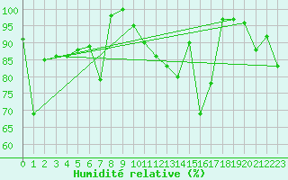 Courbe de l'humidit relative pour Eggishorn